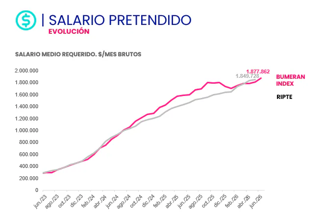 Mercado laboral: según Bumeran, el salario pretendido perdió casi 6 puntos contra la inflación en el semestre